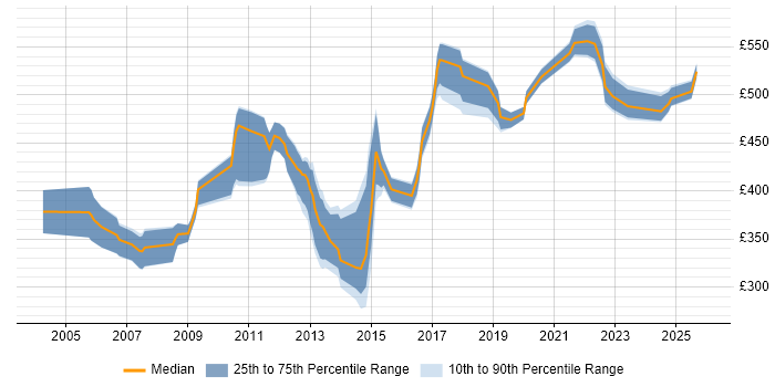 Contractor daily rate distribution trend for jobs in the South East citing Data Flow Diagram