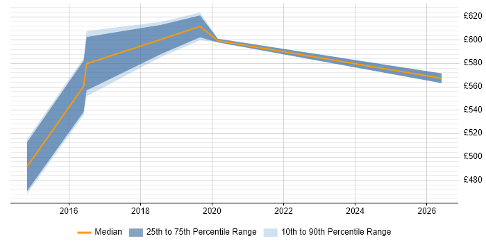 Contractor daily rate distribution trend for Data Governance Specialist job vacancies in the South East