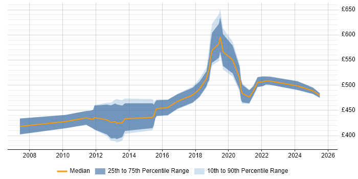 Contractor daily rate distribution trend for jobs in the South East citing Data Hub Contractor daily rate distribution trend for jobs in the South East citing Data Hub