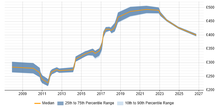 Contractor daily rate distribution trend for Data Insight Analyst job vacancies in the South East