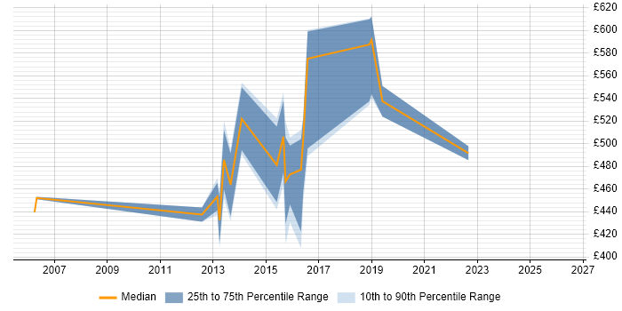 Contractor daily rate distribution trend for Data Integration Architect job vacancies in the South East