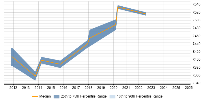 Contractor daily rate distribution trend for Data Integration Consultant job vacancies in the South East Contractor daily rate distribution trend for Data Integration Consultant job vacancies in the South East