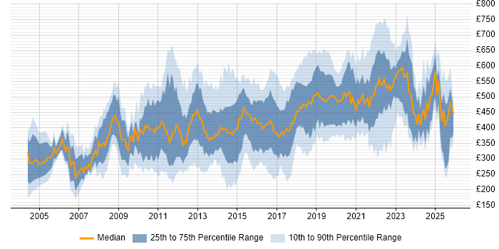 Contractor daily rate distribution trend for jobs in the South East citing Data Management