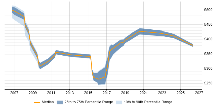 Contractor daily rate distribution trend for jobs in the South East citing Data Matching