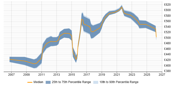 Contractor daily rate distribution trend for Data Migration Architect job vacancies in the South East