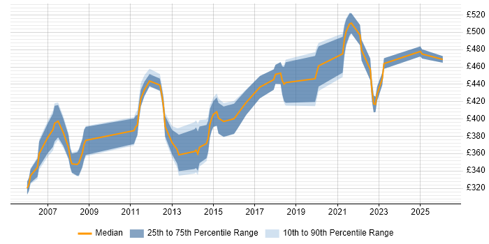 Contractor daily rate distribution trend for Data Migration Business Analyst job vacancies in the South East