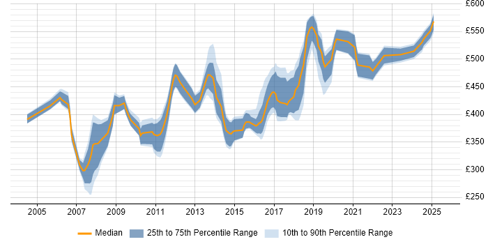 Contractor daily rate distribution trend for Data Migration Consultant job vacancies in the South East Contractor daily rate distribution trend for Data Migration Consultant job vacancies in the South East