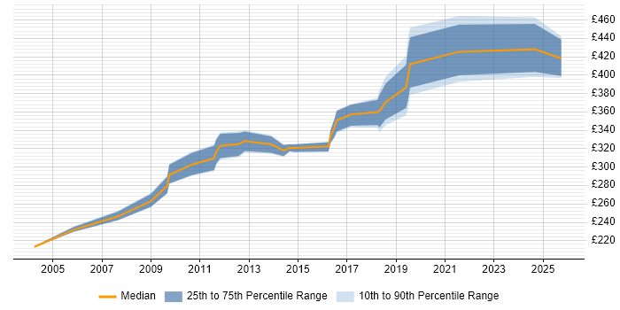 Contractor daily rate distribution trend for Data Migration Engineer job vacancies in the South East