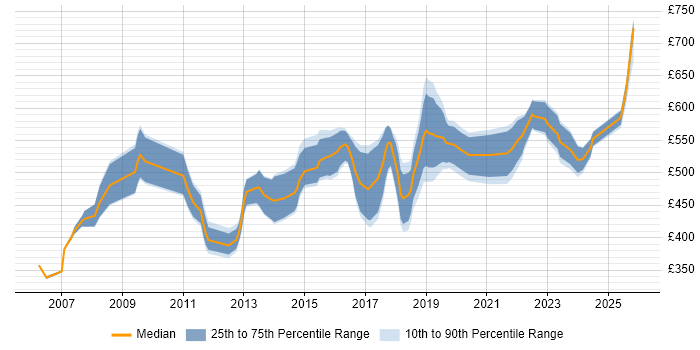 Contractor daily rate distribution trend for Data Migration Lead job vacancies in the South East