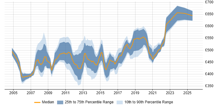 Contractor daily rate distribution trend for Data Migration Manager job vacancies in the South East