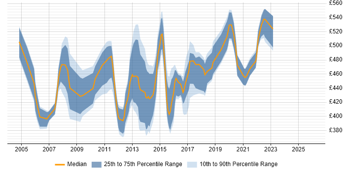 Contractor daily rate distribution trend for Data Migration Project Manager job vacancies in the South East