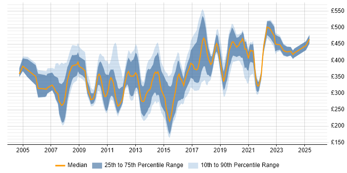 Contractor daily rate distribution trend for jobs in the South East citing Data Mining