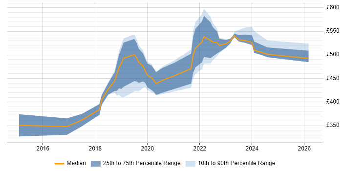 Contractor daily rate distribution trend for jobs in the South East citing Data Munging