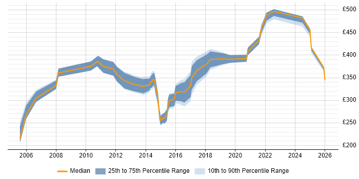 Contractor daily rate distribution trend for Data Network Engineer job vacancies in the South East