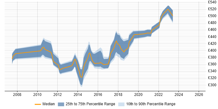 Contractor daily rate distribution trend for jobs in the South East citing Data ONTAP