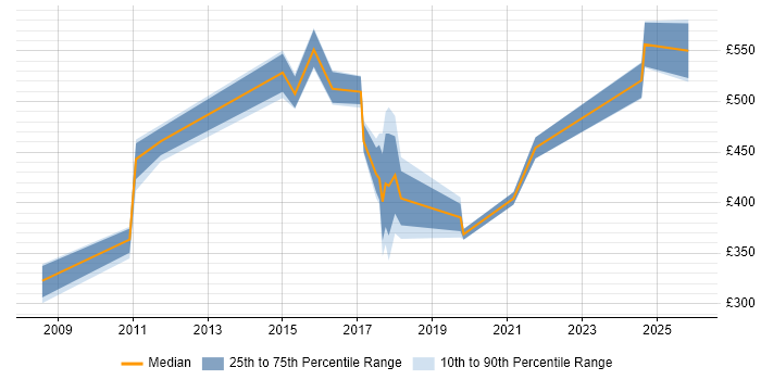 Contractor daily rate distribution trend for Data Protection Manager job vacancies in the South East