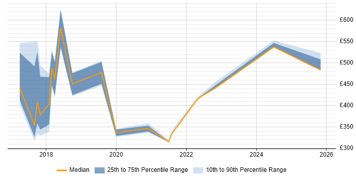 Contractor daily rate distribution trend for Data Protection Officer job vacancies in the South East