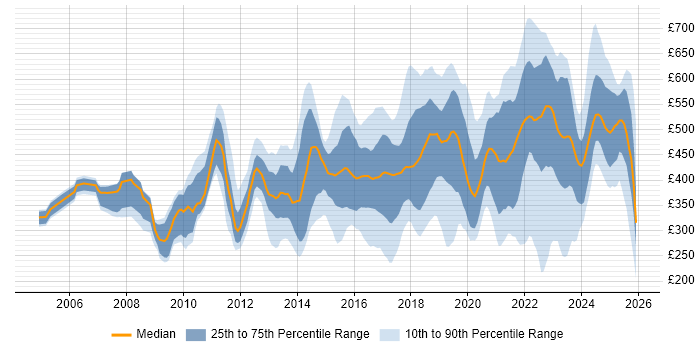 Contractor daily rate distribution trend for jobs in the South East citing Data Protection
