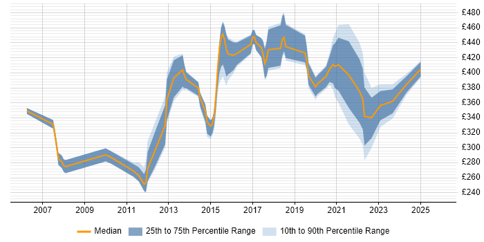 Contractor daily rate distribution trend for Data Quality Analyst job vacancies in the South East