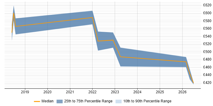 Contractor daily rate distribution trend for Data Science Engineer job vacancies in the South East