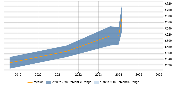 Contractor daily rate distribution trend for Data Science Manager job vacancies in the South East