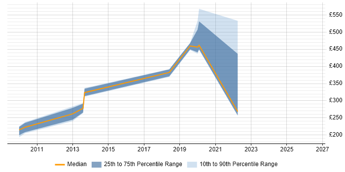 Contractor daily rate distribution trend for Data Steward job vacancies in the South East