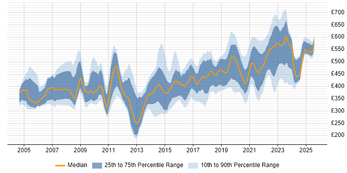 Contractor daily rate distribution trend for jobs in the South East citing Data Structures