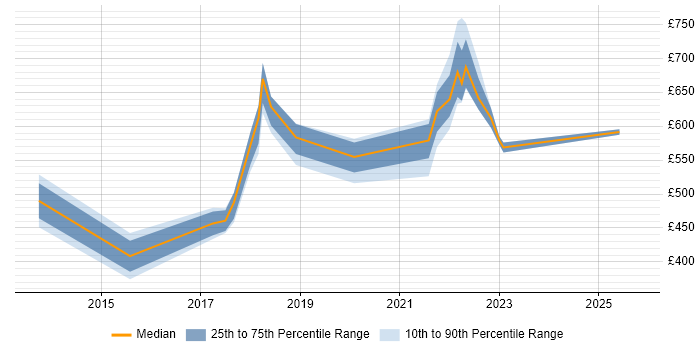 Contractor daily rate distribution trend for jobs in the South East citing Data Vault
