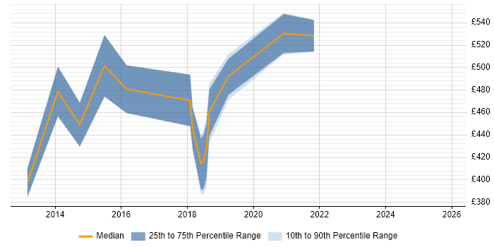 Contractor daily rate distribution trend for jobs in the South East citing Data Virtualisation