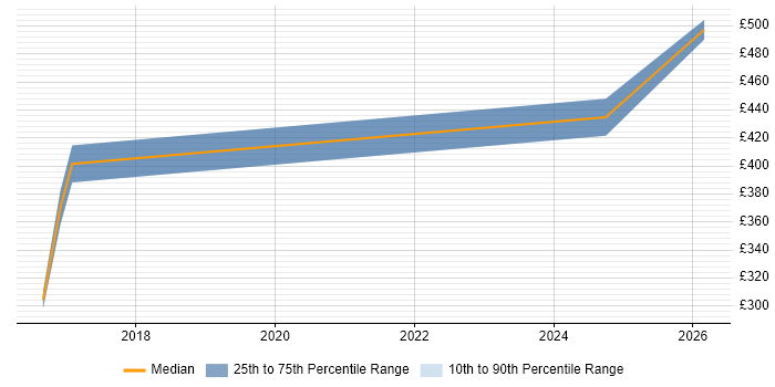 Contractor daily rate distribution trend for Data Visualisation Analyst job vacancies in the South East