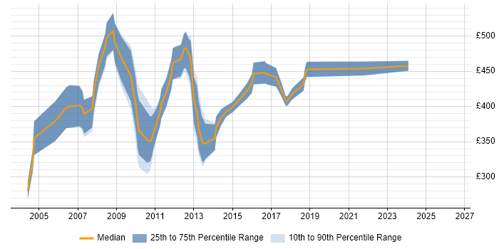 Contractor daily rate distribution trend for Data Warehouse Consultant job vacancies in the South East