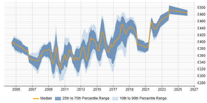Contractor daily rate distribution trend for Data Warehouse Developer job vacancies in the South East
