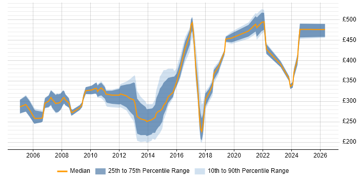 Contractor daily rate distribution trend for Database Analyst job vacancies in the South East