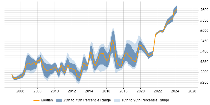 Contractor daily rate distribution trend for Database Developer job vacancies in the South East