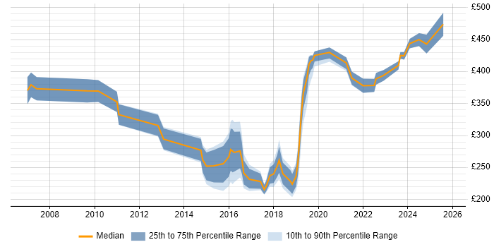 Contractor daily rate distribution trend for Database Engineer job vacancies in the South East