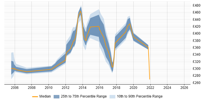 Contractor daily rate distribution trend for Database Manager job vacancies in the South East