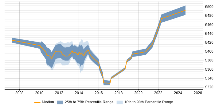Contractor daily rate distribution trend for jobs in the South East citing Database Mirroring Contractor daily rate distribution trend for jobs in the South East citing Database Mirroring