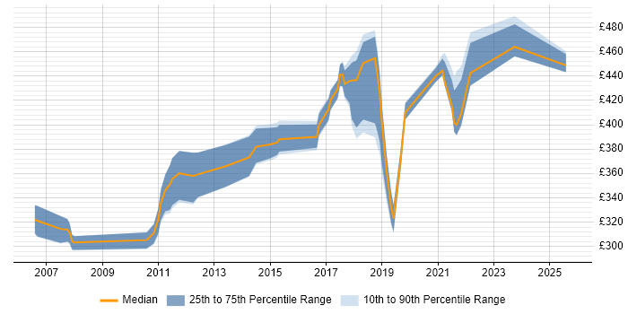 Contractor daily rate distribution trend for jobs in the South East citing Database Optimisation Contractor daily rate distribution trend for jobs in the South East citing Database Optimisation