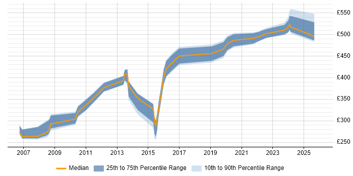 Contractor daily rate distribution trend for Database Specialist job vacancies in the South East
