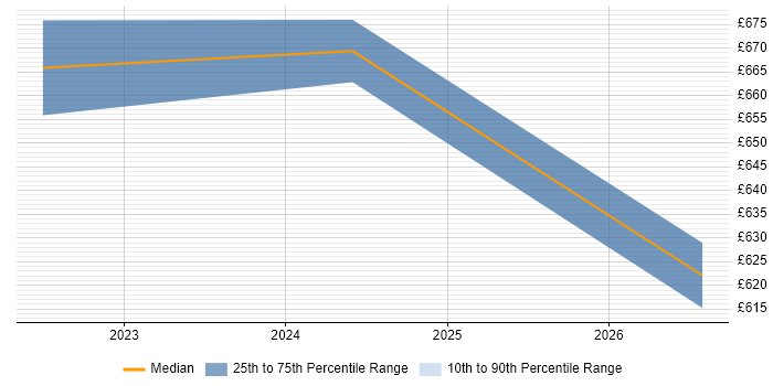 Contractor daily rate distribution trend for Databricks Architect job vacancies in the South East