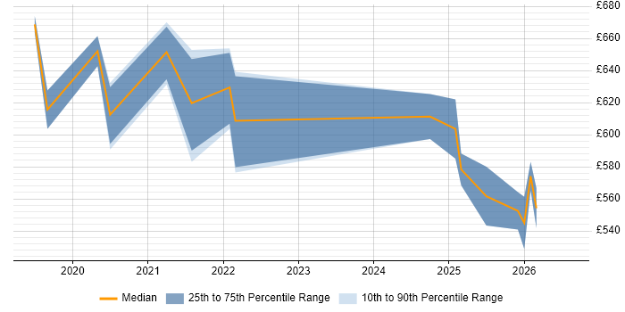 Contractor daily rate distribution trend for Databricks Data Engineer job vacancies in the South East