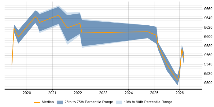 Contractor daily rate distribution trend for Databricks Engineer job vacancies in the South East