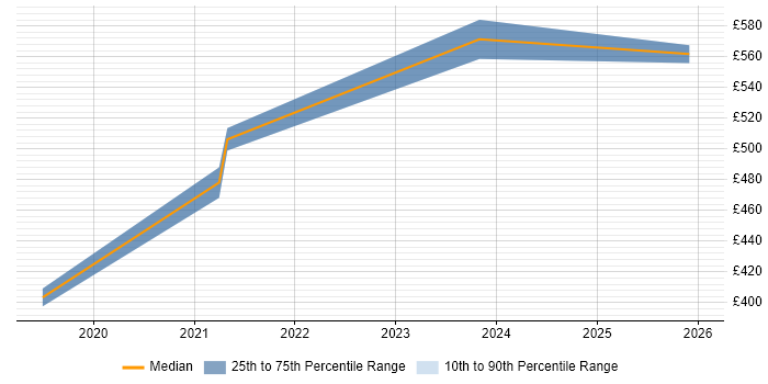 Contractor daily rate distribution trend for jobs in the South East citing Dataiku