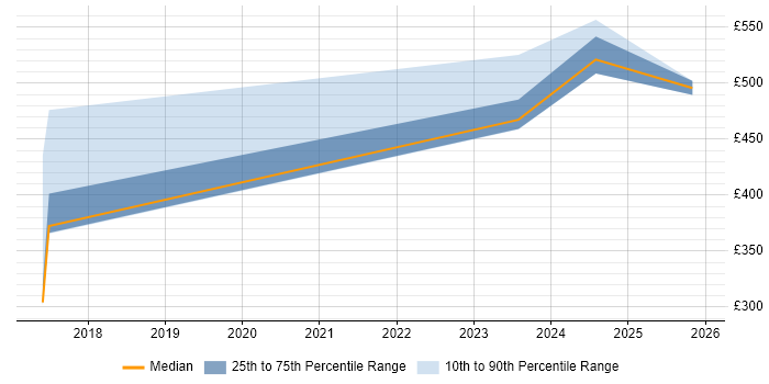 Contractor daily rate distribution trend for DataOps Engineer job vacancies in the South East