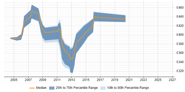 Contractor daily rate distribution trend for DataStage Developer job vacancies in the South East