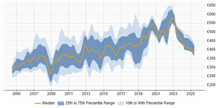 Contractor daily rate distribution trend for jobs in the South East citing DB2