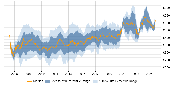 Contractor daily rate distribution trend for DBA job vacancies in the South East