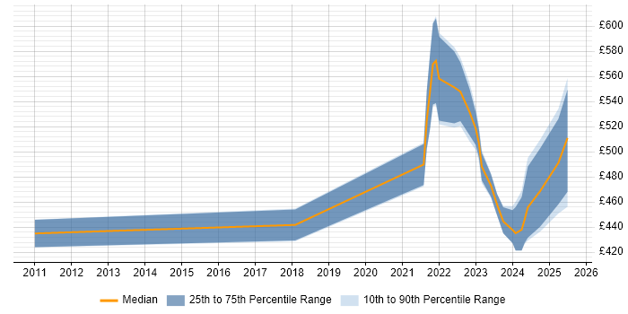 Contractor daily rate distribution trend for jobs in the South East citing dbt Contractor daily rate distribution trend for jobs in the South East citing dbt