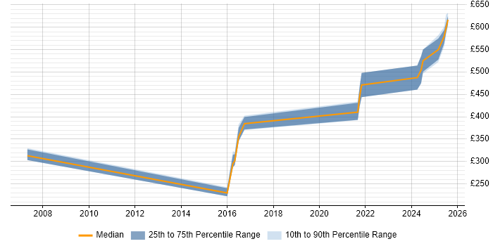 Contractor daily rate distribution trend for jobs in the South East citing DDNS Contractor daily rate distribution trend for jobs in the South East citing DDNS
