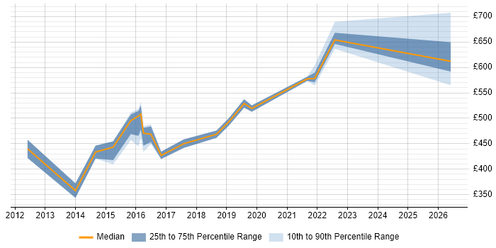 Contractor daily rate distribution trend for jobs in the South East citing DDoS Mitigation